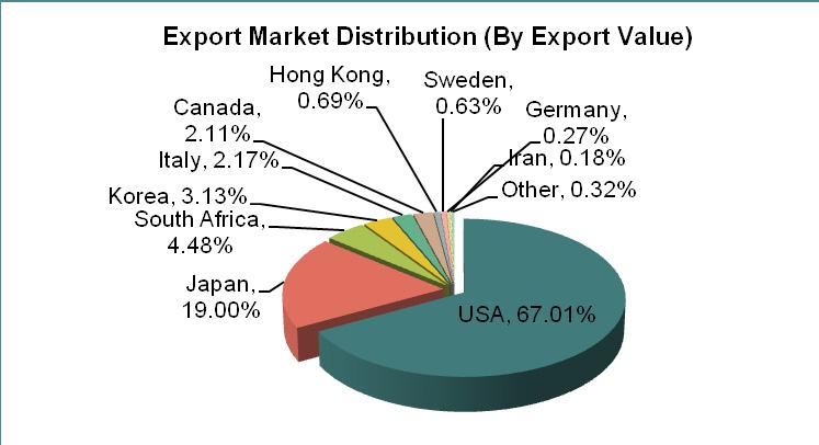 2.5. The export value & volume and major export countries/regions for Ash and residues (other than from the manufacture of iron or steel), containing arsenic, metals or their compounds - (Ranked by