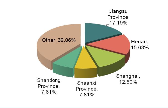5.3. The VIP suppliers distribution of Non-ferrous Minerals and Materials industry on Made-in-China.com Statistics Time: 2012.5-2013.