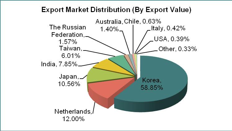 2.3.The export value & volume and major export countries/regions for 2012 China Molybdenum ores and concentrates - (Ranked by export value) No. Country/ Region Total from Jan. to Dec.