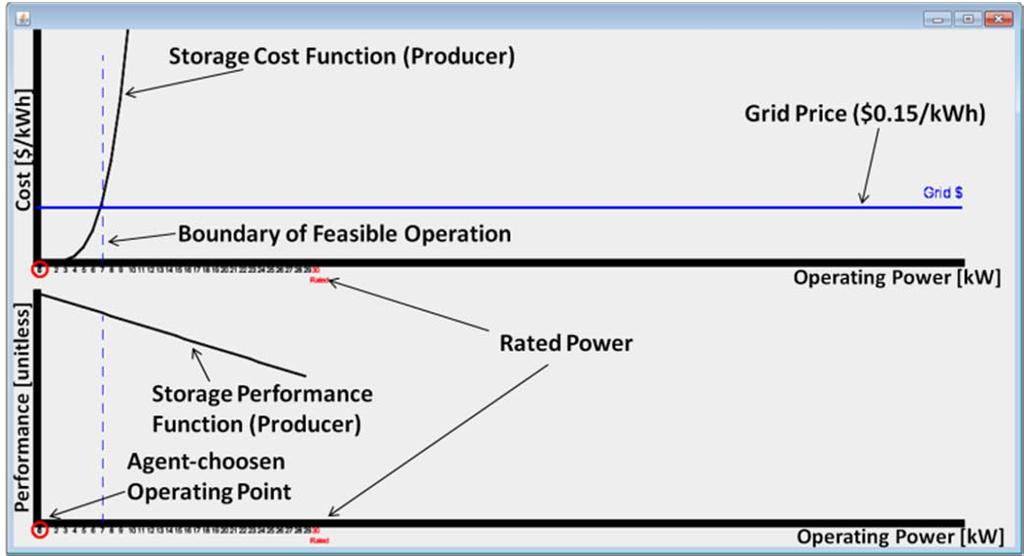 Grid Connected MG: Grid Price = $0.15/kWh PV output power decreases from 45 kw to zero PV output=45 kw PV output=0 Storage producer agent cost and performance metrics prior to disturbance.