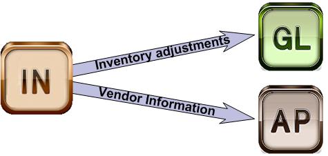 Inventory Inventory contains all the data about your stock items.