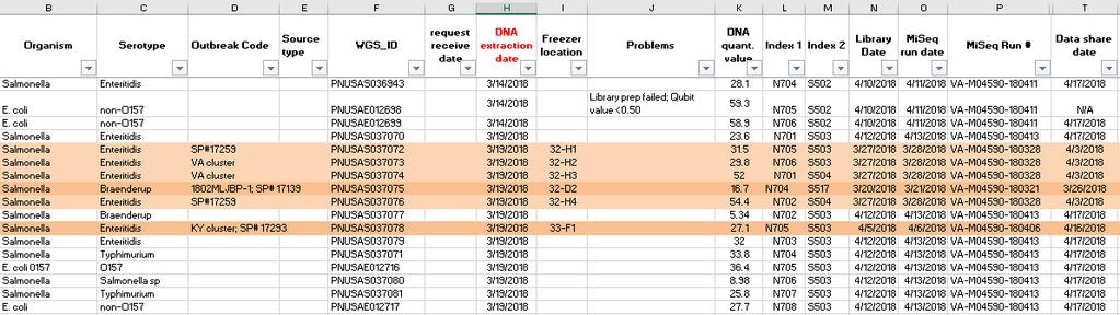 Sample Management: Electronic Logs Pre-analytical phase DNA extraction analytical phase 1 2 3 Sample prioritization Record of identifiers Availability of samples for library