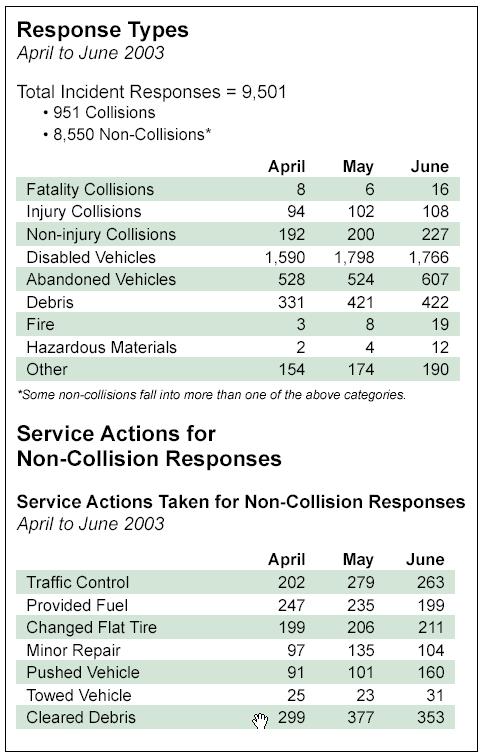 Annual Performance Report to Washington State Transportation Commission Number and Type of Incident Responses Incidents