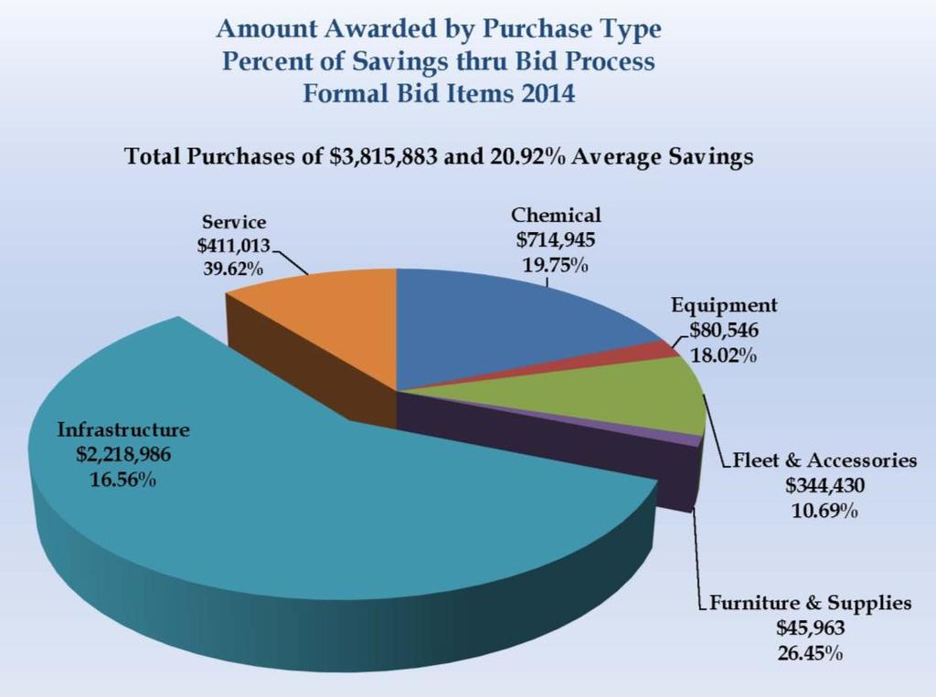 Value of Procurement The following chart demonstrates the value of the procurement process by examining the Board s average cost savings by purchase type.