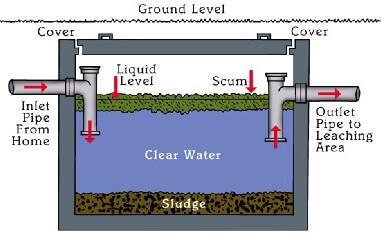 THE SEPTIC TANK is a buried, watertight container typically made of