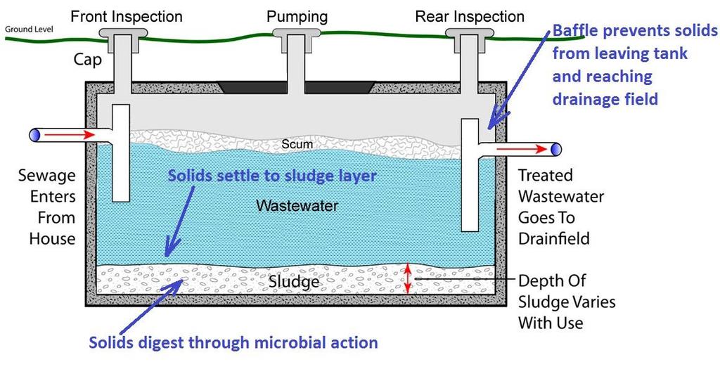How does a Septic Tank treat wastewater? Solids in the waste settle to the bottom of the tank where digestion through microbial action occurs.