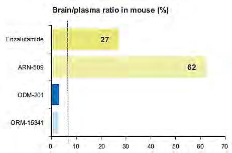 Darolutamide (ODM-201) May Differentiate Through Low Blood-Brain Barrier Penetration Darolutamide demonstrates negligible blood-brain barrier penetration in preclinical studies 1-3 Darolutamide has a