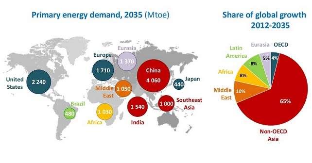 Primary Energy Demand Growth China is the