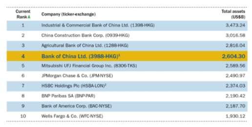 Bank of China Bank of China: World s 4th largest bank. China s most internationalized and diversified bank.
