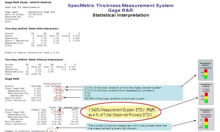 Consistent Performance: Customer Gage R&R Results Actual Gage R&R test result using NIST thickness standards Certified standard used so that