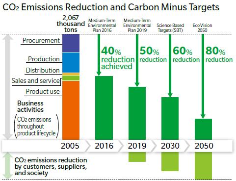 Konica Minolta s Environmental Policy, Vision, and Strategy Eco Vision 2050 Carbon Minus by 2050: Long-Term Environmental Target Eco Vision 2050 Given the urgency of global environmental issues,