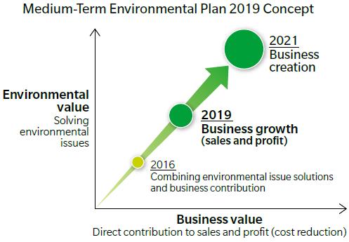 Konica Minolta s Environmental Policy, Vision, and Strategy Medium-Term Environmental Plan Concept of the Medium-Term Environmental Plan 2019 Greater Business Contribution by Helping Solve
