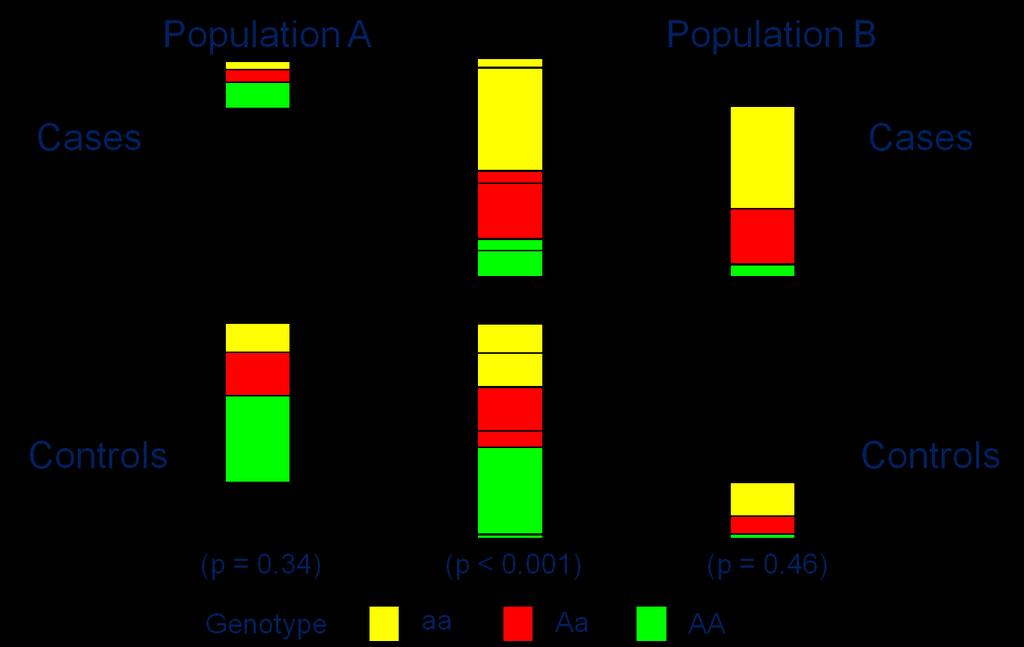 Population stratification Slide courtesy of