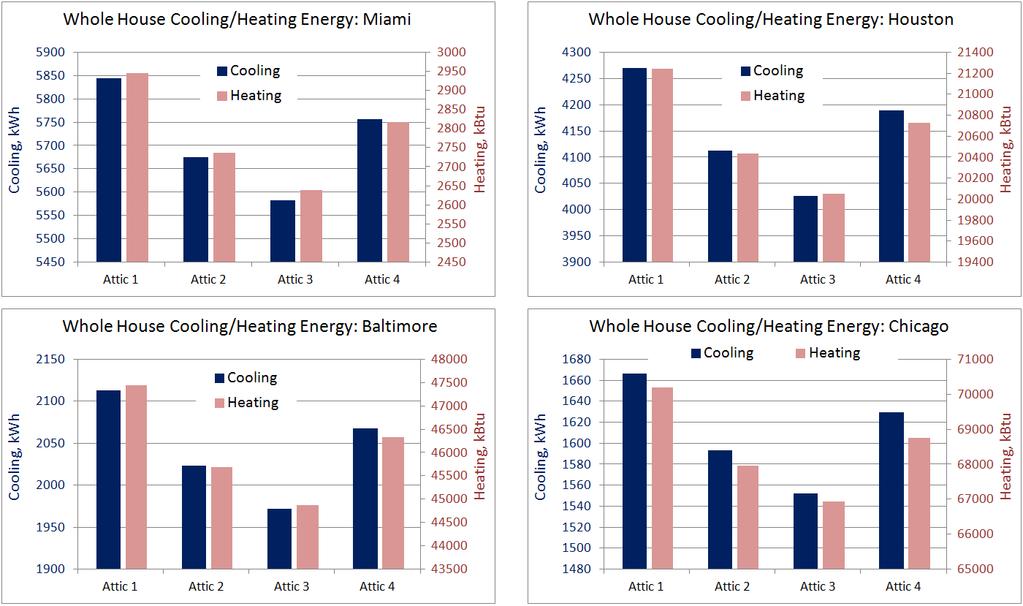 HVAC energy use: building