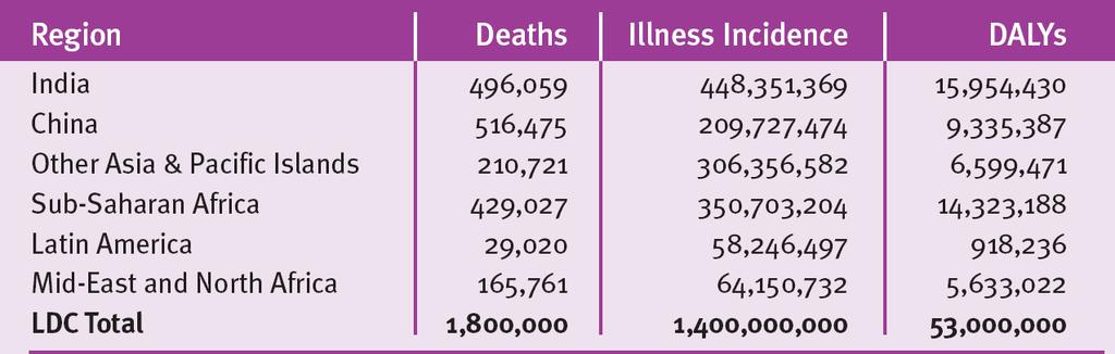 Burden of Indoor Air Pollution Table: Annual burden of disease attributable to