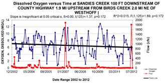 Sandies and Elm Creeks were both listed on the 2006 Texas Water Quality Inventory as impaired for depressed dissolved oxygen and for exceedence of the bacteria standard for contact recreation.