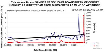 Chlorophyll a concentrations have spiked in Sandies Creek and those spikes are associated with low flow periods. The median concentration is 4.5 micrograms per liter (ug/l), ranging from 0.