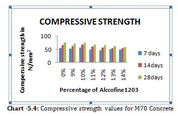 Splite Tensile Strength in 0% 9% 10% 11% 12% 13% 14% International Research Journal of Engineering and Technology (IRJET) e-issn: 2395-0056 5. RESULT AND DISCUSSIONS 5.1 Fresh properties Chart -5.