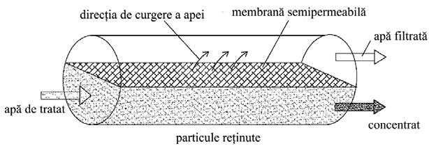 of particles. In other words, membrane is an imperfect barrier between two phases, where the phase components are passed through the membrane at uneven rates, thus allowing for their separation (Fig.