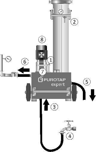 Operation and safety 11 7 EN Operation Turn the single lever fitting (1) in the direction of flow = close; close the aeration tap (2).