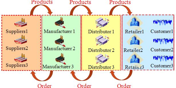 Figure 2 Supply chain network structure in this study The design of experiment, need to simulate supply chain of a variety configurations to collect data on the state.