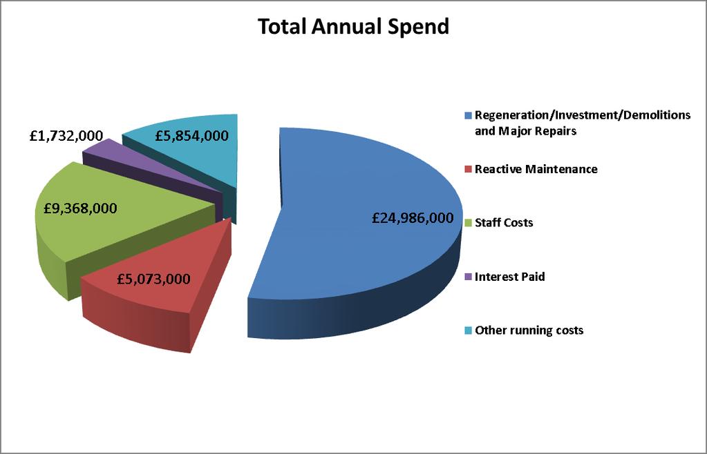 3. Key Context Spend Information Our Total Annual Spend for