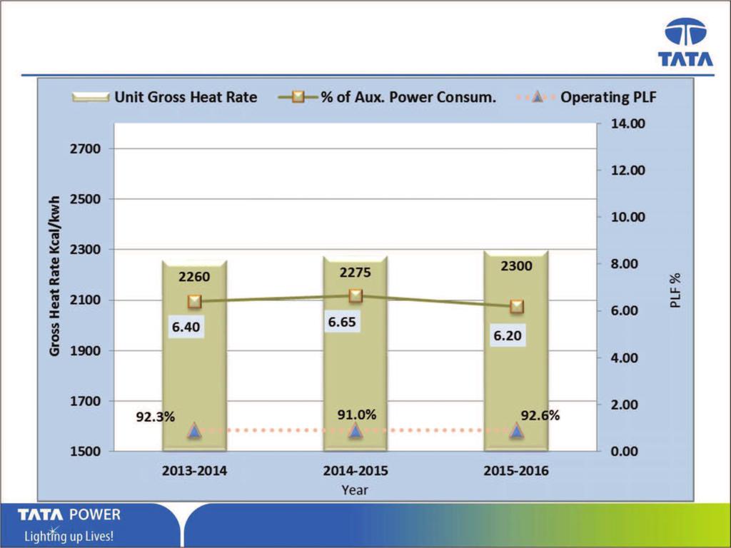 1993-94 120+60 = 180 Gas Unit 8 2009 250 Coal Total Generation Capacity : 1430 MW