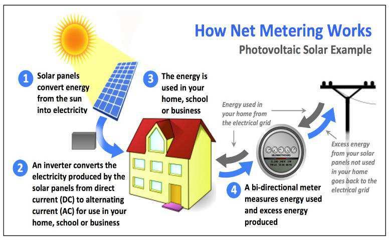 NET METERING HELPS TO EXPORT EXCESS ELECTRICITY TO ELECTRICTY BOARD T-NADU As