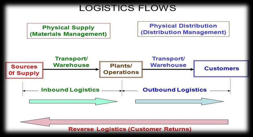 8. Streamlining Reverse Logistics Reducing reverse supply chain costs by enhancing reserve logistics capabilities impact cash flow.