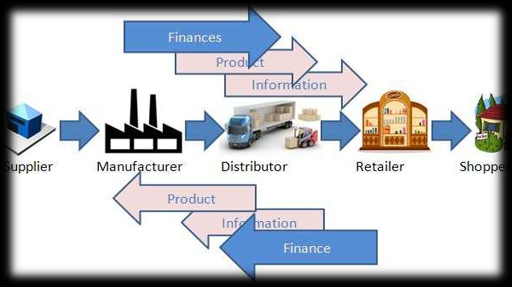 10. Supply Chain Process Improvement Optimizing and automating supply chain processes alleviate cash crunches resulting from process failures.