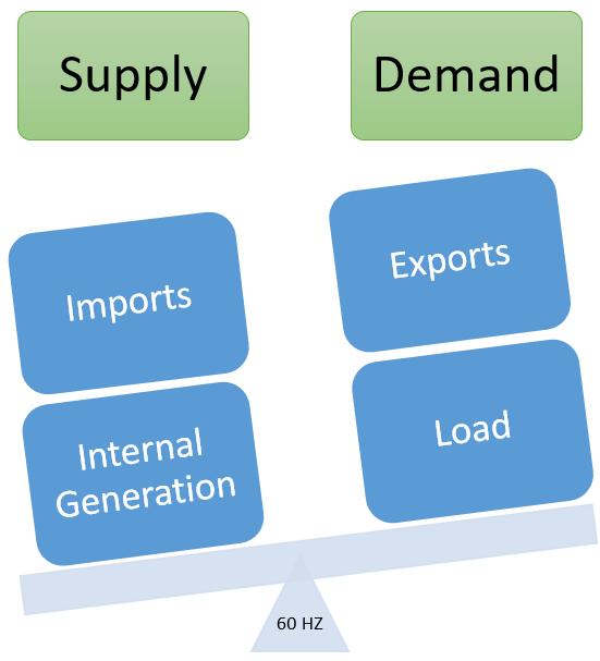 Figure 1: Supply and demand must be balanced to maintain a grid stability. Supply is composed of internal generation and interchange (imports/exports).