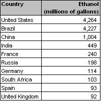 The cost of ethanol from starch crops will fall by nearly 20% between 2004 and 2010, while biodiesel produced from used oil and fat is likely to be the cheapest biofue l 2010.