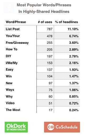 Interesting to note: Even though list posts are the most popular type of posts they are only used in 5% of all posts (i.e. room for more list posts) Using You/Your in your headlines is very popular.