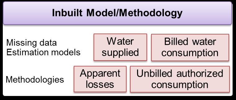 It considers single value for water balance component and user entered confidence interval for that values.