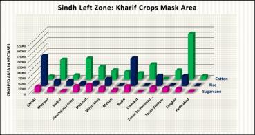 6.1.1. Kharif Crop Mask (2014-15) - Sindh Left Zone (SLZ) This zone is comprised of thirteen districts and dominated by Cotton and sugarcane crops.