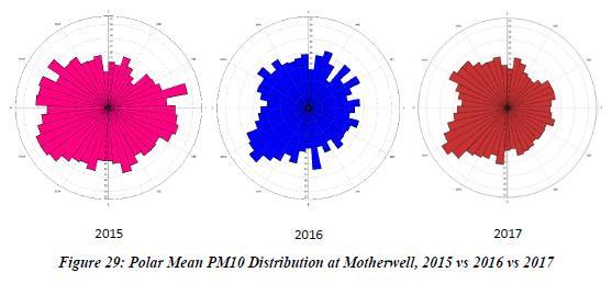 PM0 SUMMARY - MOTHERWELL PM0 data in 0 is spread throughout but