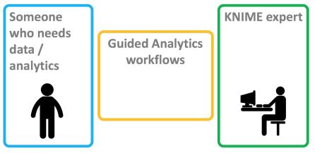 Guided Analytics workflows Enable people who are not KNIME experts to work with/explore/analyze/learn from data Bonus KNIME for expert/data everyone: scientist the JavaScript creates views workflow