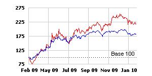 1 Year Comparative Graph TATA Chemicals Ltd BSE SENSEX Outlook and Conclusion At the current market price of Rs.277.00, the stock is trading at 9.81 x FY10E and 8.68 x FY11E respectively.