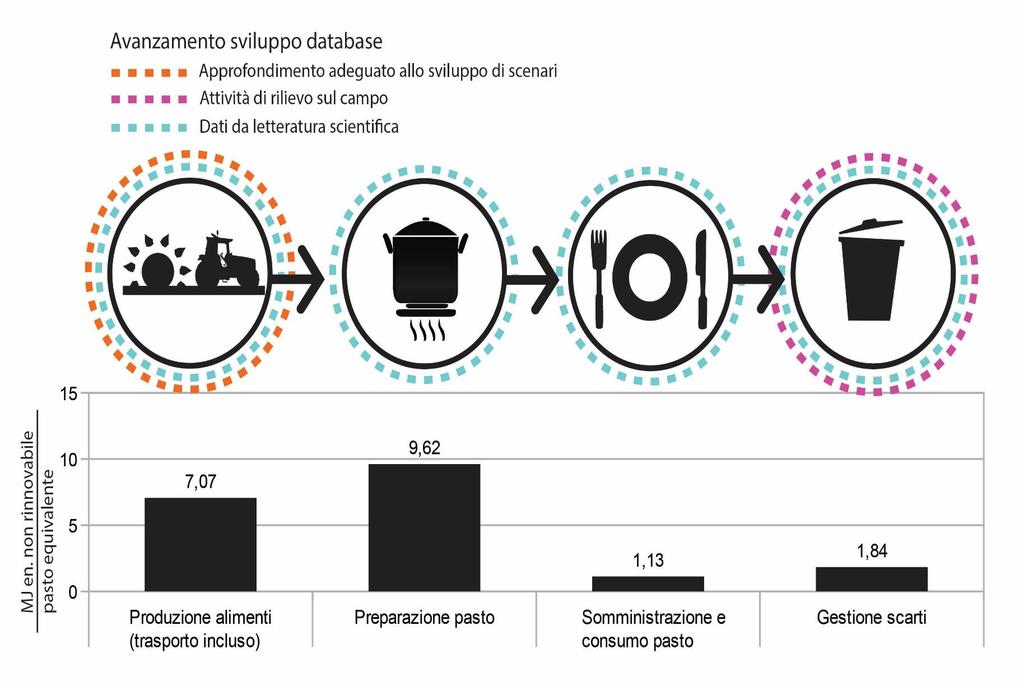 38 Primary energy consumption in major supply chain steps of a meal, correlated