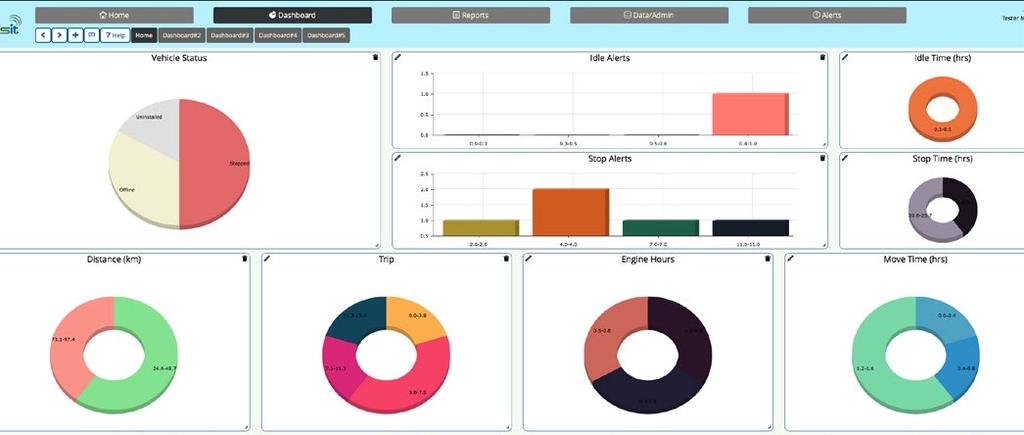 With a few clicks you can: i. Customize the Dashboard Make it suitable for your day to day use ii. Generate Graphic reports Turning raw data to understandable visual report iii.