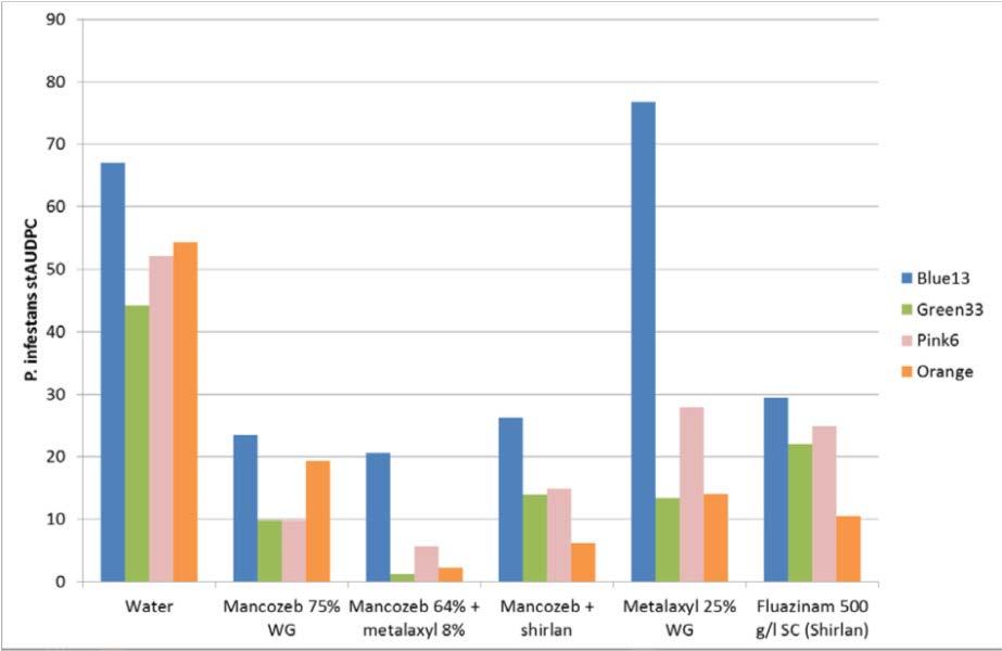 Results: Laboratory Study (2014) The Efficacy of mancozeb