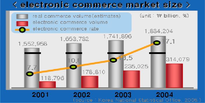 life In 2004, OECD declared Korea s national e-commerce system needed no further