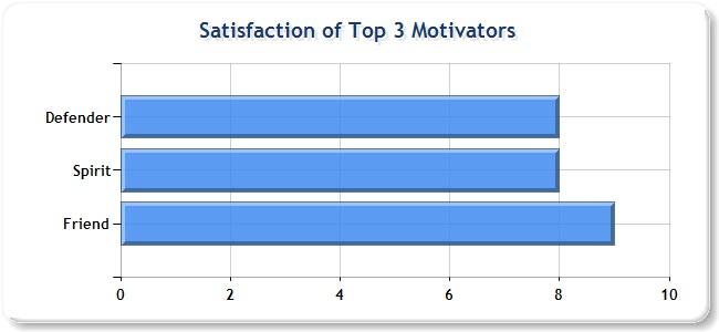 Whilst this score can be dependent upon specific factors affecting you during the time you completed the questionnaire, it gives you a good indication of your current levels of motivation and enables