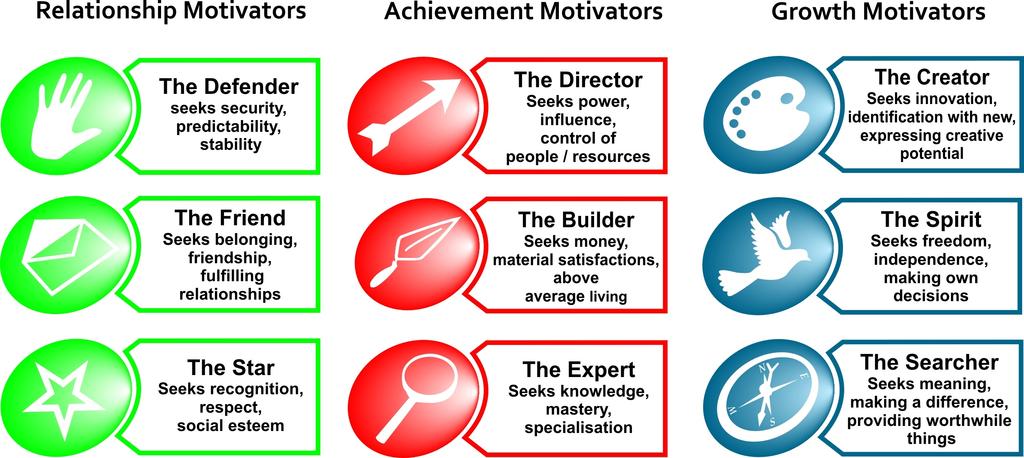 25 Jun 2012 Example Results Motivational Maps Profile Page 4 The Nine Motivations Of Work The Nine motivators sit within the three cluster groups, as shown in the diagram below: These are broad