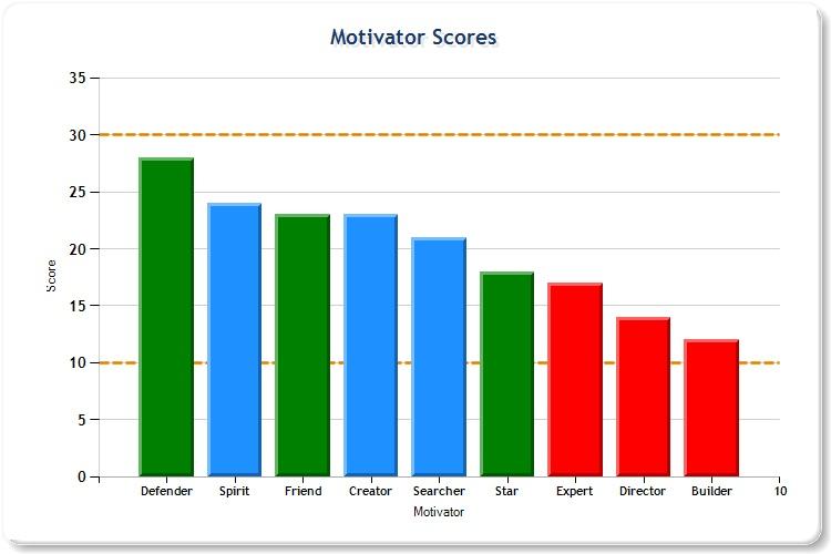 25 Jun 2012 Example Results Motivational Maps Profile Page 6 Your Personal Profile The bar chart below shows, in rank order, all of your nine motivators and the strength of your Motivators measured