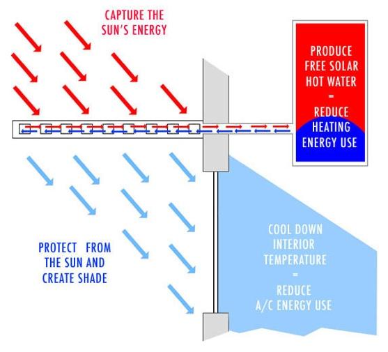 Eliosolar Hybrid Shades: How it works Free Solar Hot Water The integrated solar collectors contained within the Thermal Shade Structures harnesses the sun's energy, transform its radiation into heat,