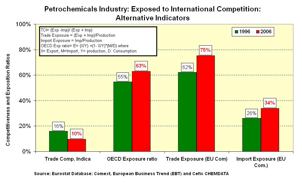 Base Organic Chemicals (Code NC 29): Exposed to International Competition (OECD