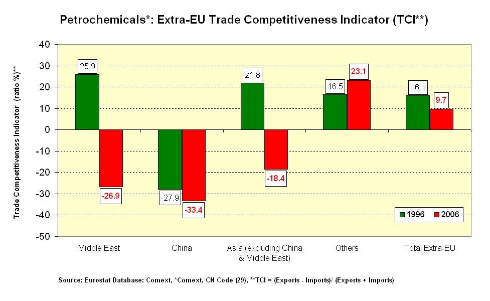 Trade Competitiveness Indicator, TCI= (
