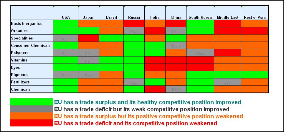 The EU has a trade surplus with seven out of the nine countries analysed.