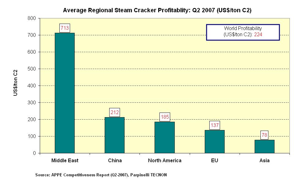 Global Petrochemicals Analysis: Steam Cracker,